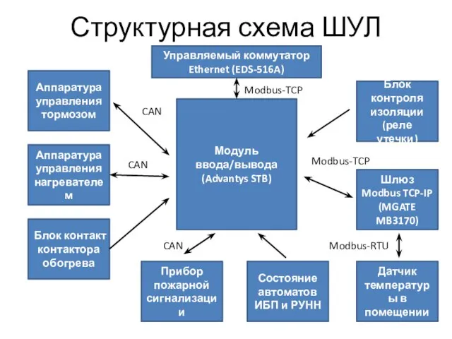 Структурная схема ШУЛ Модуль ввода/вывода (Advantys STB) Аппаратура управления тормозом Аппаратура