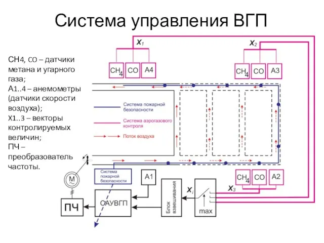 Система управления ВГП СН4, CO – датчики метана и угарного газа;