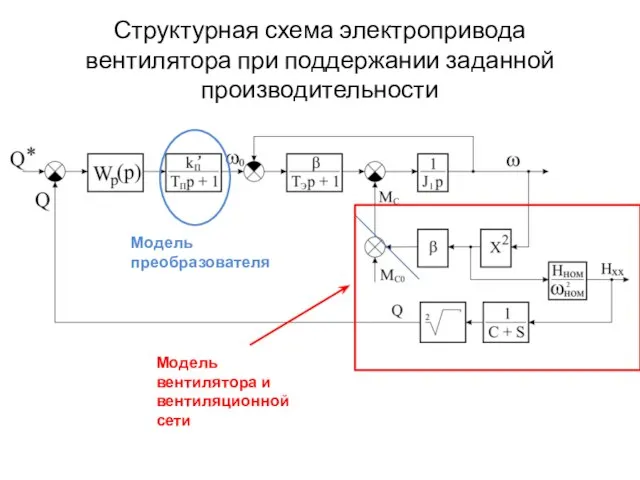 Структурная схема электропривода вентилятора при поддержании заданной производительности Модель вентилятора и вентиляционной сети Модель преобразователя