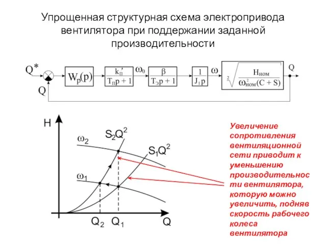 Упрощенная структурная схема электропривода вентилятора при поддержании заданной производительности Увеличение сопротивления