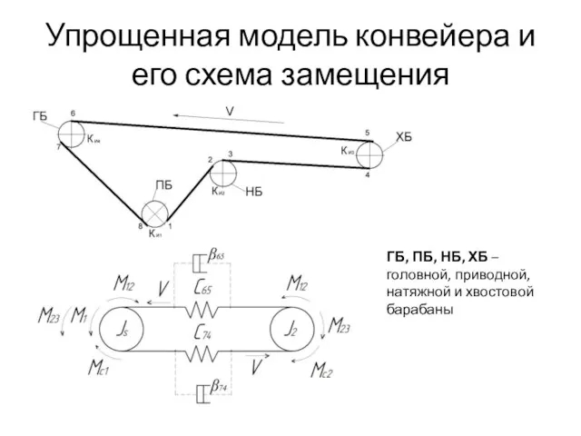 Упрощенная модель конвейера и его схема замещения ГБ, ПБ, НБ, ХБ