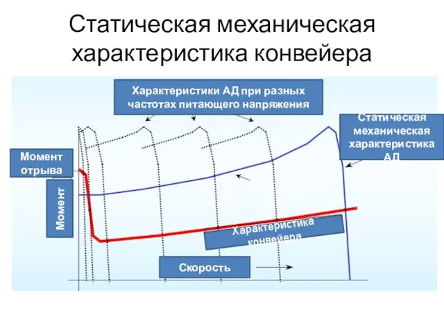 Статическая механическая характеристика конвейера