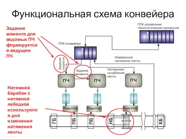 Функциональная схема конвейера Задание момента для ведомых ПЧ формируется в ведущем