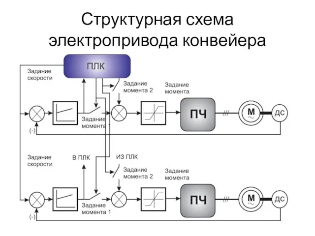 Структурная схема электропривода конвейера