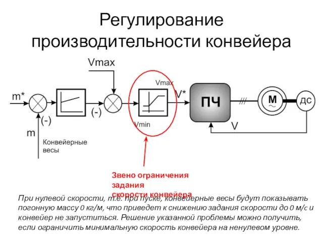 Регулирование производительности конвейера Звено ограничения задания скорости конвейера При нулевой скорости,