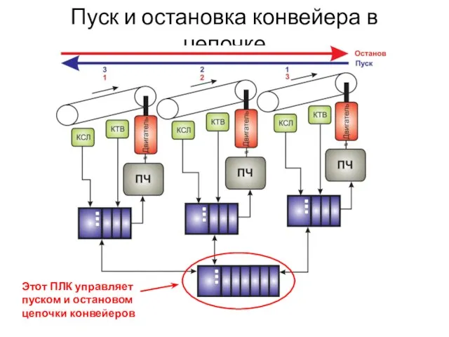 Пуск и остановка конвейера в цепочке Этот ПЛК управляет пуском и остановом цепочки конвейеров