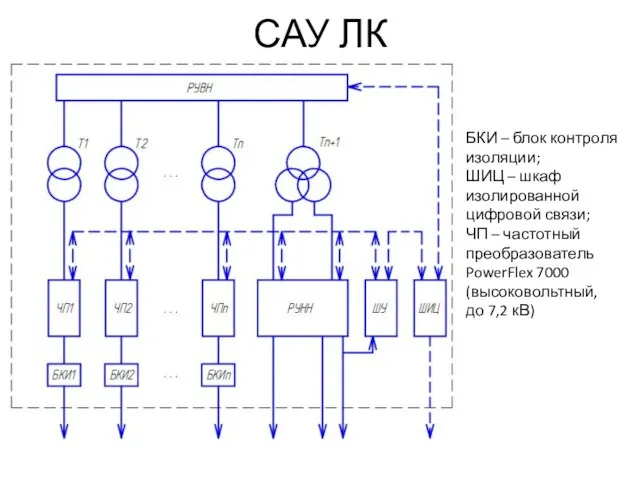 САУ ЛК БКИ – блок контроля изоляции; ШИЦ – шкаф изолированной