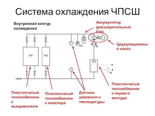 Система охлаждения ЧПСШ Внутренний контур охлаждения Пластинчатый теплообменник выпрямителя Пластинчатый теплообменник