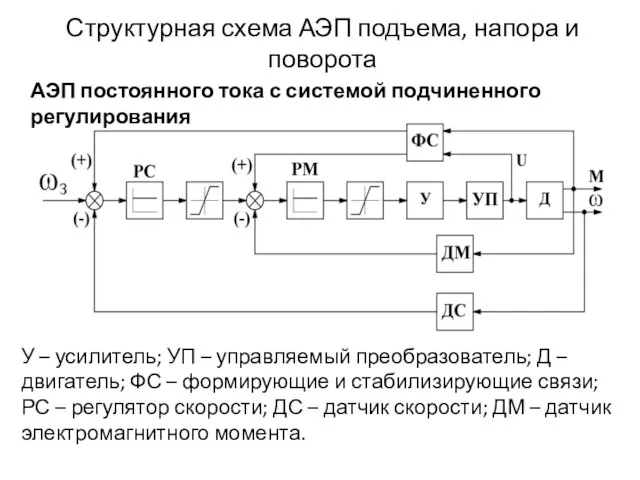 Структурная схема АЭП подъема, напора и поворота АЭП постоянного тока с