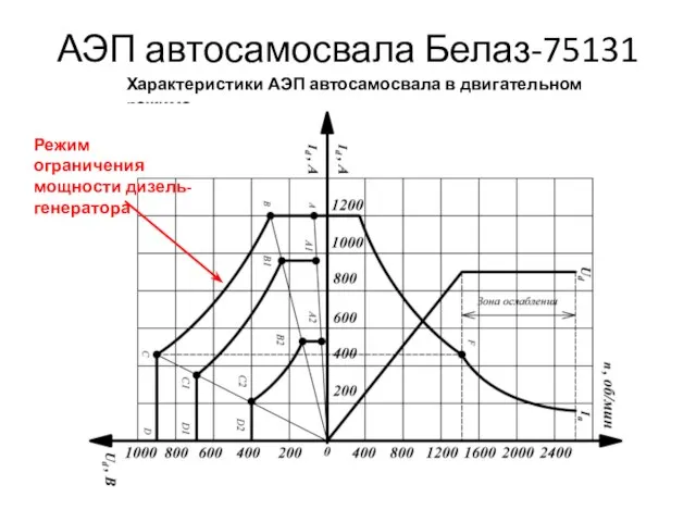 АЭП автосамосвала Белаз-75131 Характеристики АЭП автосамосвала в двигательном режиме Режим ограничения мощности дизель-генератора