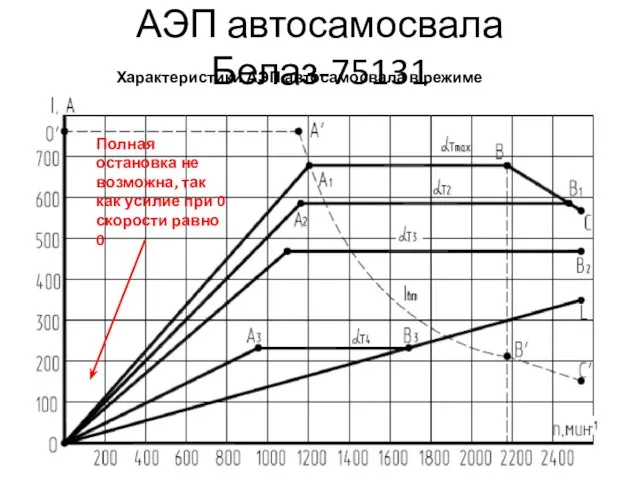 АЭП автосамосвала Белаз-75131 Характеристики АЭП автосамосвала в режиме торможения Полная остановка
