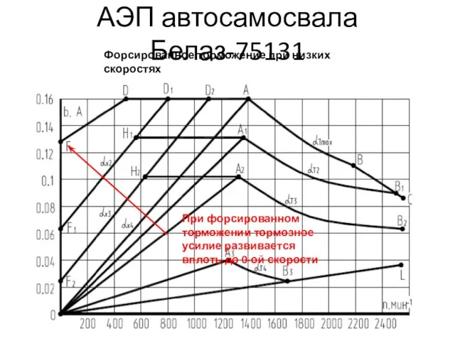 АЭП автосамосвала Белаз-75131 Форсированное торможение при низких скоростях При форсированном торможении