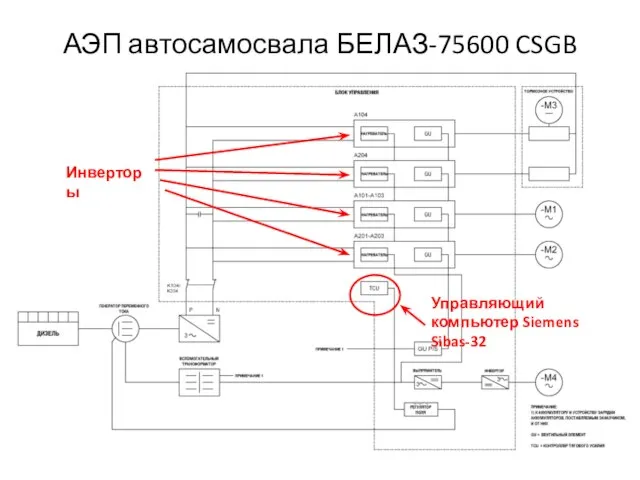 АЭП автосамосвала БЕЛАЗ-75600 CSGB Управляющий компьютер Siemens Sibas-32 Инверторы