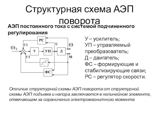 Структурная схема АЭП поворота АЭП постоянного тока с системой подчиненного регулирования