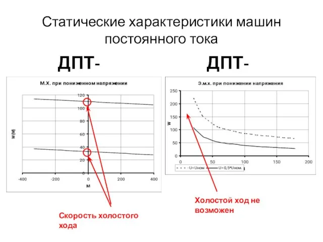 Статические характеристики машин постоянного тока ДПТ-НВ ДПТ-ПВ Скорость холостого хода Холостой ход не возможен