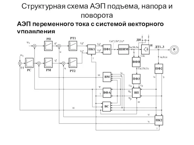 Структурная схема АЭП подъема, напора и поворота АЭП переменного тока с системой векторного управления