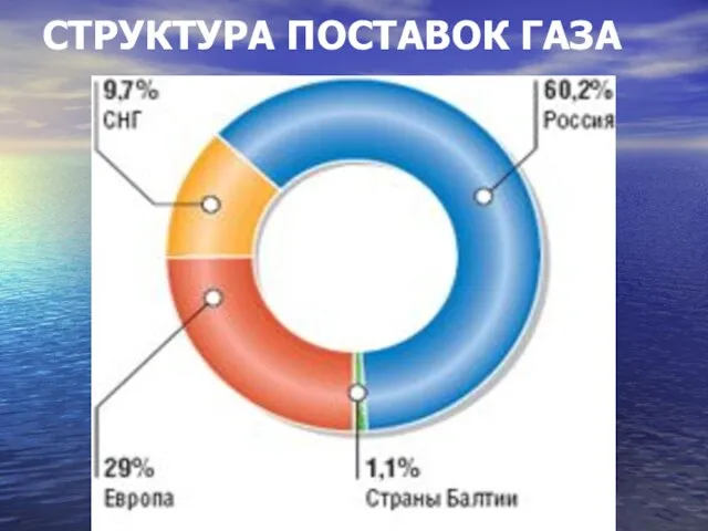 СТРУКТУРА ПОСТАВОК ГАЗА