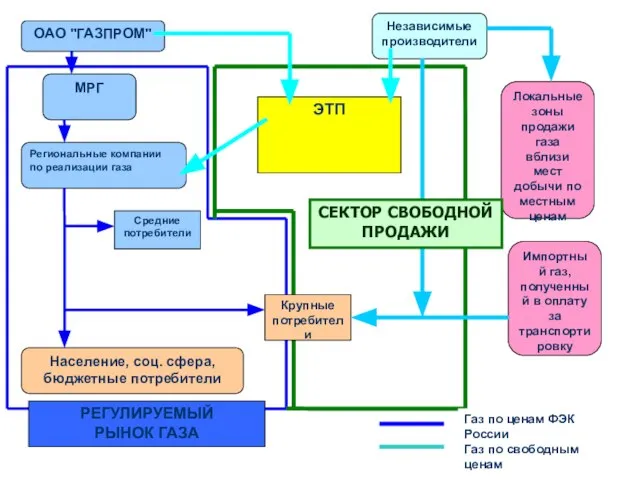 СЕКТОР СВОБОДНОЙ ПРОДАЖИ