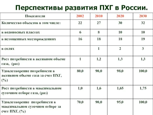 Перспективы развития ПХГ в России.