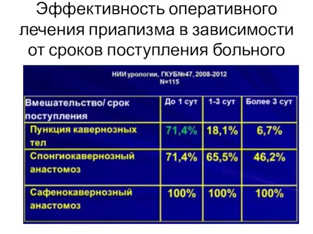 Эффективность оперативного лечения приапизма в зависимости от сроков поступления больного