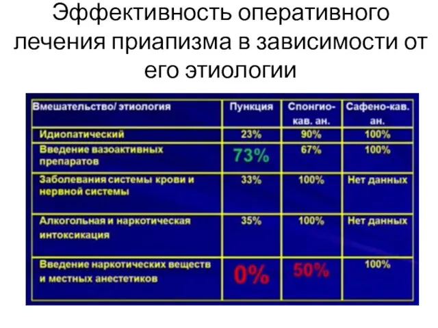 Эффективность оперативного лечения приапизма в зависимости от его этиологии