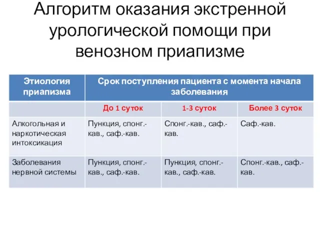 Алгоритм оказания экстренной урологической помощи при венозном приапизме