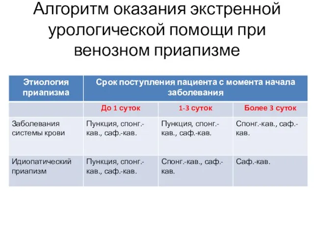 Алгоритм оказания экстренной урологической помощи при венозном приапизме