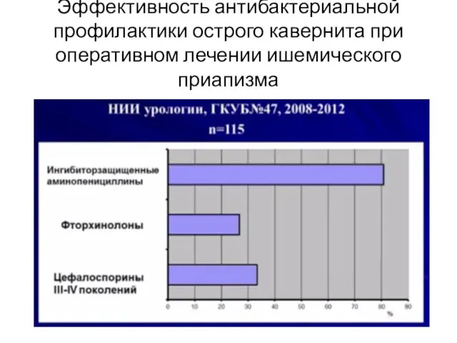 Эффективность антибактериальной профилактики острого кавернита при оперативном лечении ишемического приапизма