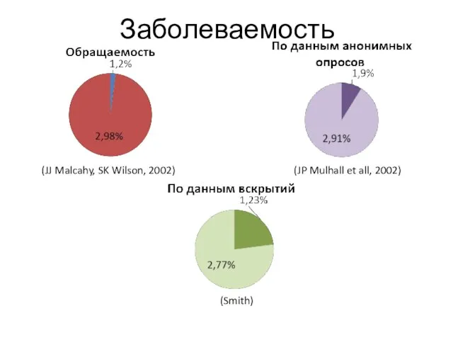 Заболеваемость (JJ Malcahy, SK Wilson, 2002) (JP Mulhall et all, 2002) (Smith)