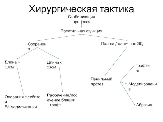 Хирургическая тактика Стабилизация процесса Эректильная функция Сохранена Полная/частичная ЭД Длина >