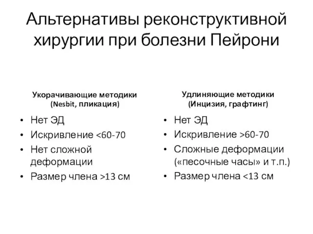 Альтернативы реконструктивной хирургии при болезни Пейрони Укорачивающие методики (Nesbit, пликация) Нет