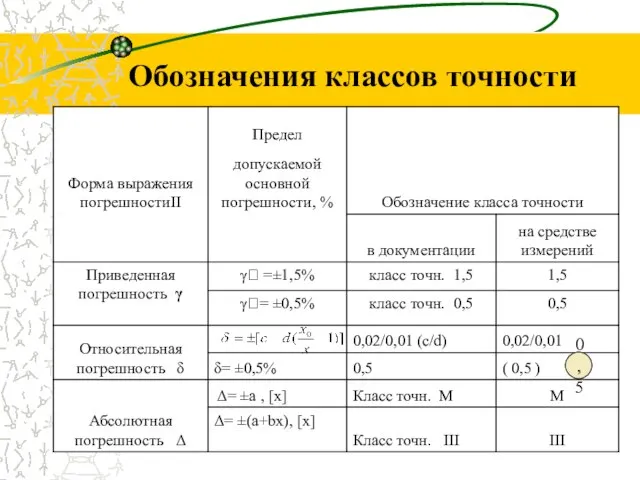 Обозначения классов точности 0,5