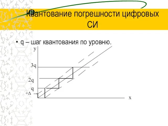 Квантование погрешности цифровых СИ q – шаг квантования по уровню. +Δ 2q y x q 3q