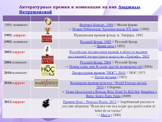 Литературные премии и номинации на них Людмилы Петрушевской