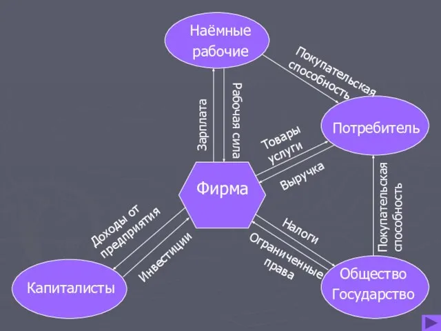 Фирма Наёмные рабочие Потребитель Общество Государство Капиталисты Зарплата Ограниченные права Рабочая