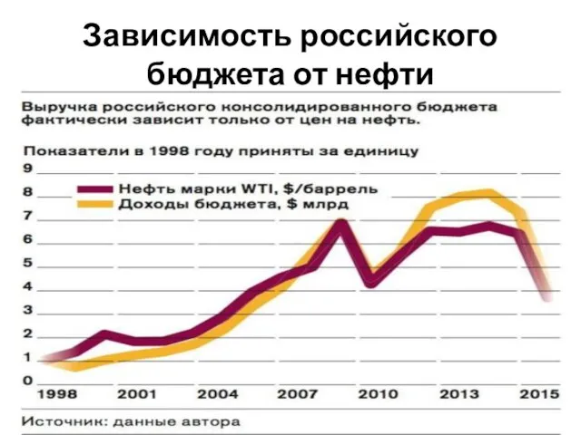 Зависимость российского бюджета от нефти