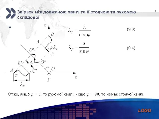 Зв’язок між довжиною хвилі та її стоячою та рухомою складової (9.3) (9.4)