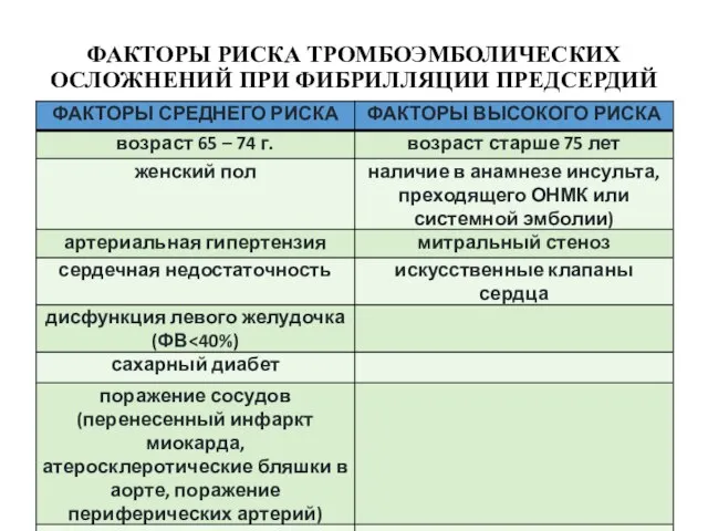 ФАКТОРЫ РИСКА ТРОМБОЭМБОЛИЧЕСКИХ ОСЛОЖНЕНИЙ ПРИ ФИБРИЛЛЯЦИИ ПРЕДСЕРДИЙ