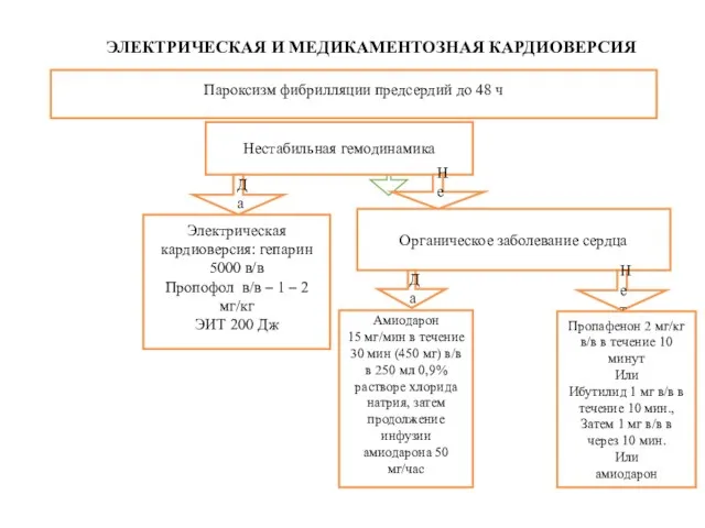 Пароксизм фибрилляции предсердий до 48 ч Нестабильная гемодинамика Да Нет Электрическая