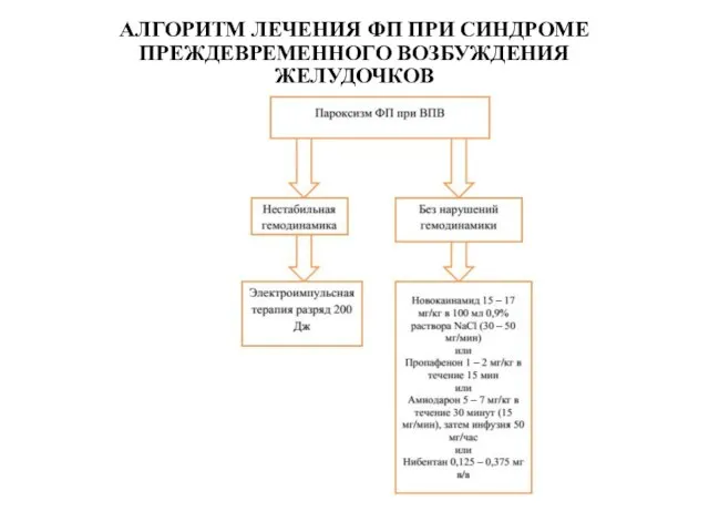 АЛГОРИТМ ЛЕЧЕНИЯ ФП ПРИ СИНДРОМЕ ПРЕЖДЕВРЕМЕННОГО ВОЗБУЖДЕНИЯ ЖЕЛУДОЧКОВ