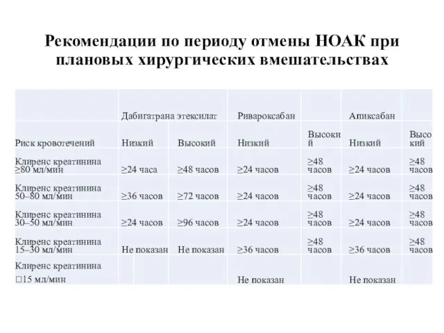 Рекомендации по периоду отмены НОАК при плановых хирургических вмешательствах