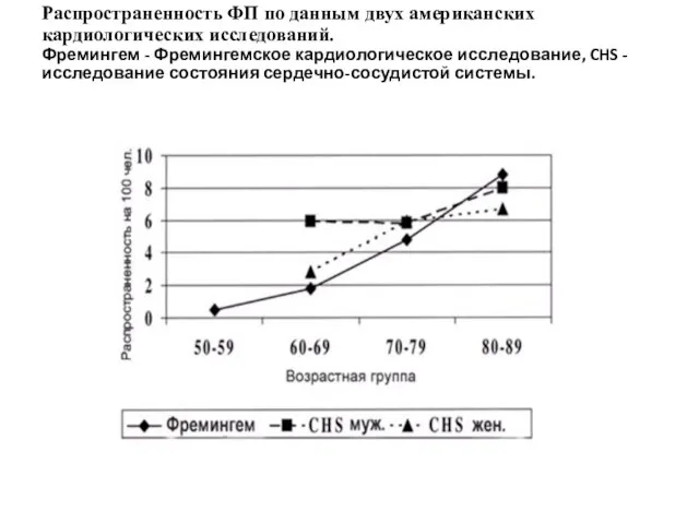 Распространенность ФП по данным двух американских кардиологических исследований. Фремингем - Фремингемское