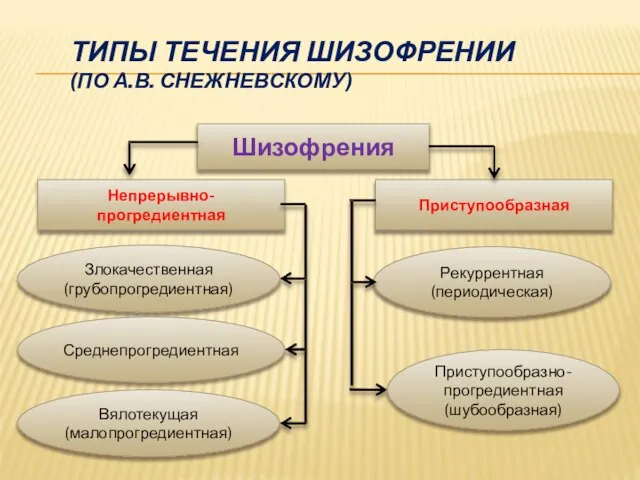 ТИПЫ ТЕЧЕНИЯ ШИЗОФРЕНИИ (ПО А.В. СНЕЖНЕВСКОМУ) Шизофрения Непрерывно-прогредиентная Приступообразная Злокачественная (грубопрогредиентная)