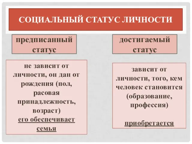 СОЦИАЛЬНЫЙ СТАТУС ЛИЧНОСТИ предписанный статус достигаемый статус не зависит от личности,