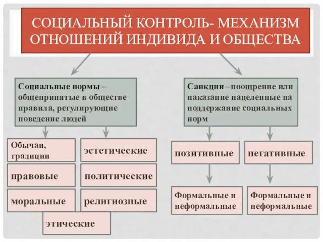 СОЦИАЛЬНЫЙ КОНТРОЛЬ- МЕХАНИЗМ ОТНОШЕНИЙ ИНДИВИДА И ОБЩЕСТВА Социальные нормы – общепринятые