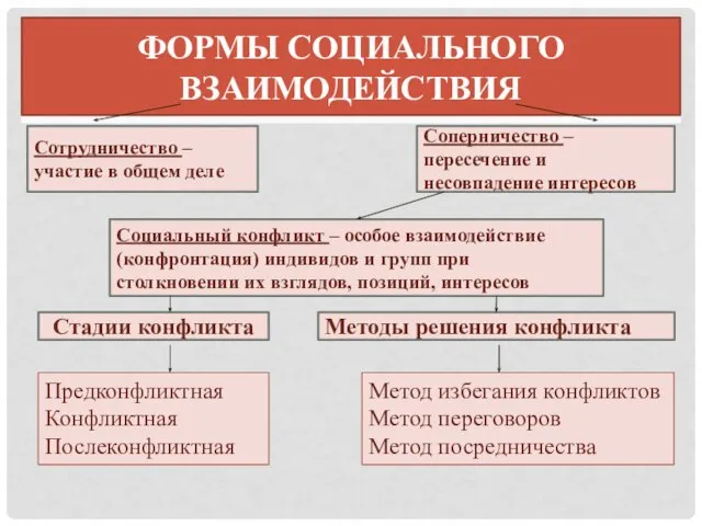 ФОРМЫ СОЦИАЛЬНОГО ВЗАИМОДЕЙСТВИЯ Сотрудничество – участие в общем деле Стадии конфликта