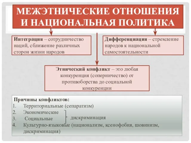 МЕЖЭТНИЧЕСКИЕ ОТНОШЕНИЯ И НАЦИОНАЛЬНАЯ ПОЛИТИКА Интеграция – сотрудничество наций, сближение различных