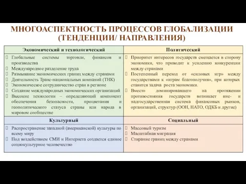 МНОГОАСПЕКТНОСТЬ ПРОЦЕССОВ ГЛОБАЛИЗАЦИИ (ТЕНДЕНЦИИ/ НАПРАВЛЕНИЯ)