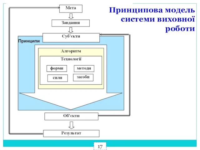 Принципова модель системи виховної роботи 17