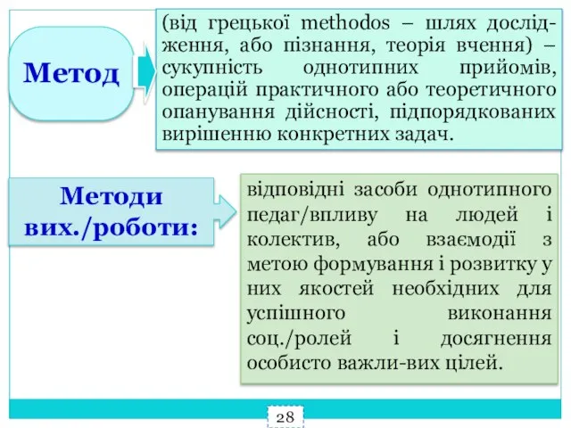 Метод 28 (від грецької methodos – шлях дослід-ження, або пізнання, теорія